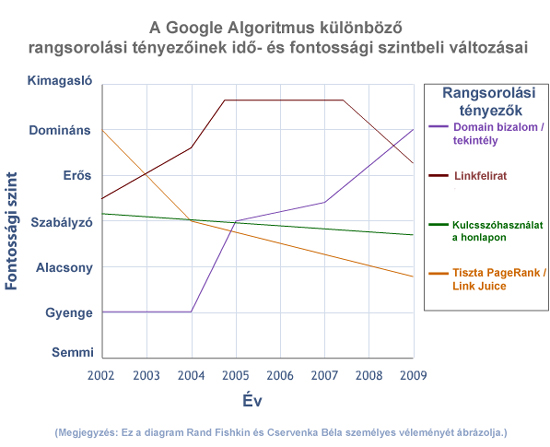 Google Algoritmus változás 2009